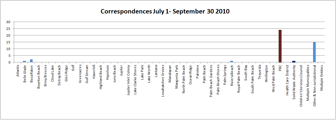 Corresponsences 2009-2010 Q4